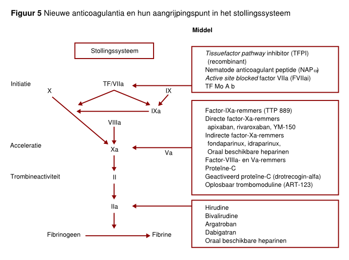 File:Figuur 5 - nieuwe anticoagulantia.svg